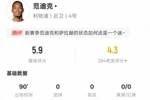 范迪克本场数据：2次地面对抗皆失败，3次解围3次拦截，评分5.9