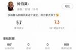 姆伯莫数据：21次丢失球权全场最多，错失1次进球机会，评分5.7