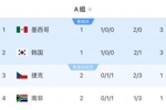世界杯A组积分榜：捷克南非2轮后同积1分，仍分列小组3、4名